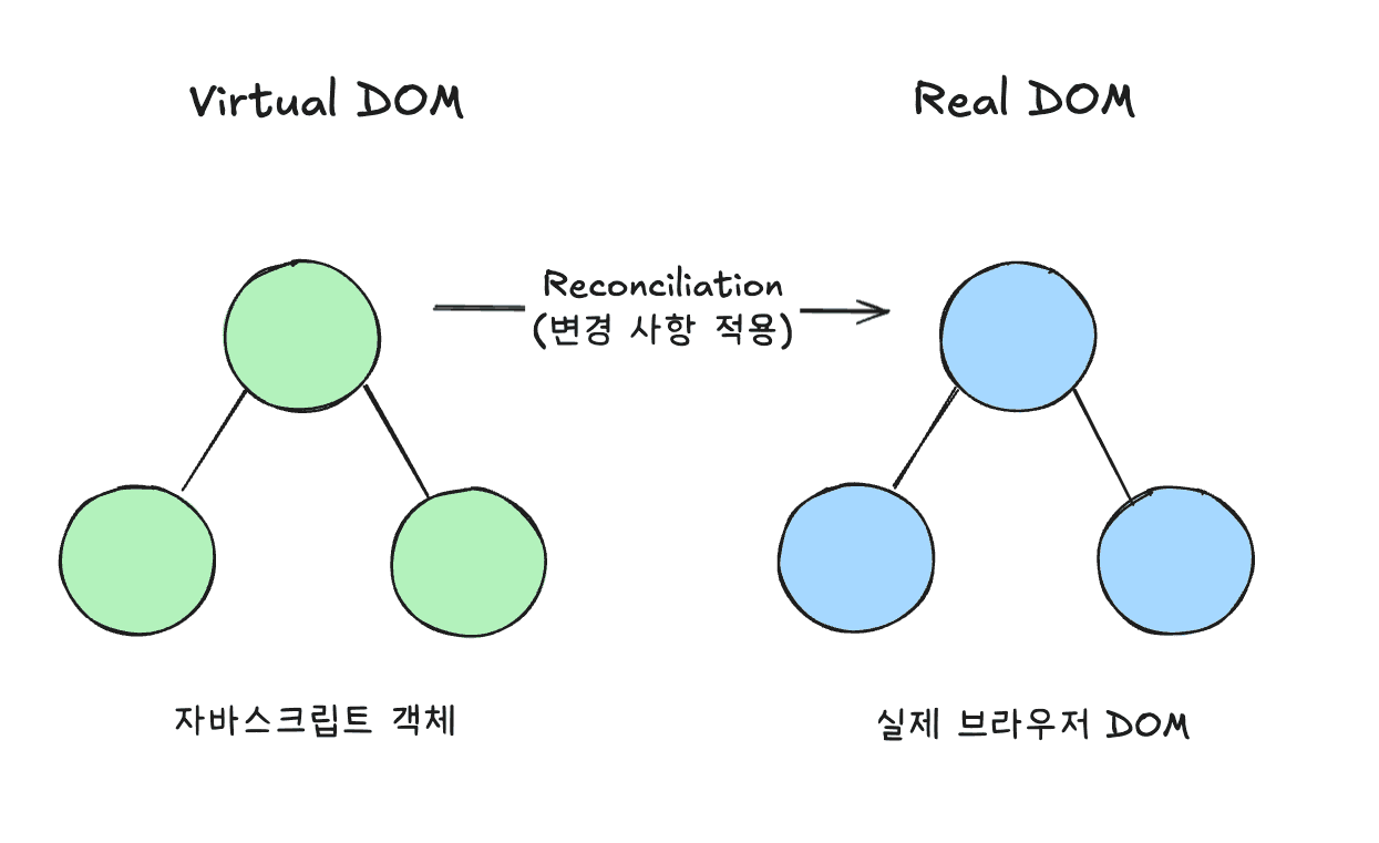 Virtual DOM과 실제 DOM의 관계