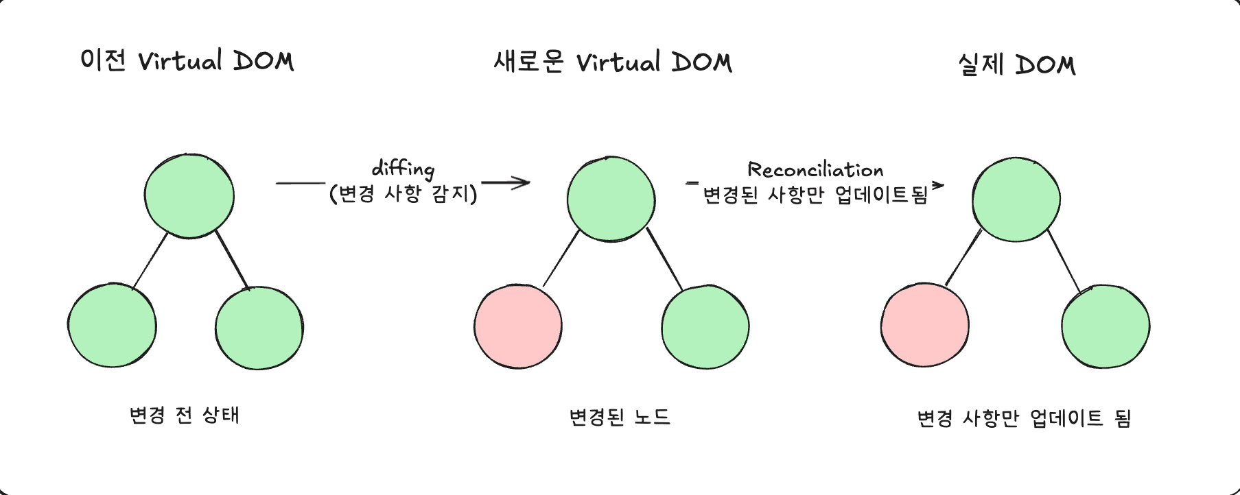 Virtual DOM의 업데이트 과정