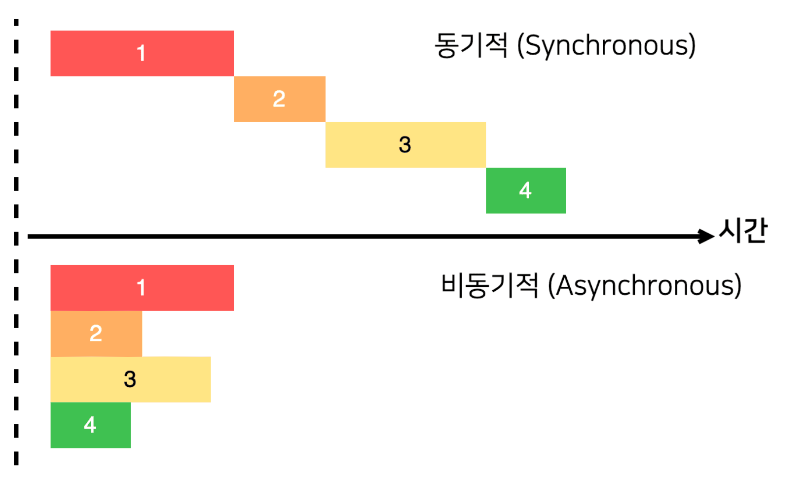 동기와 비동기 비교