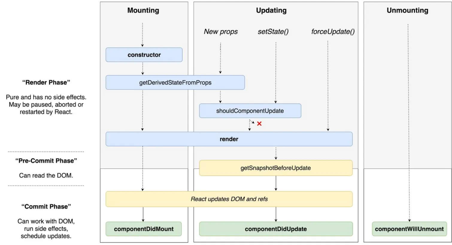 React LifeCycle